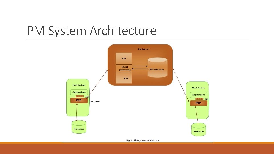 PM System Architecture 