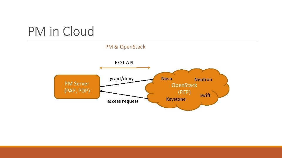 PM in Cloud PM & Open. Stack REST API PM Server (PAP, PDP) grant/deny