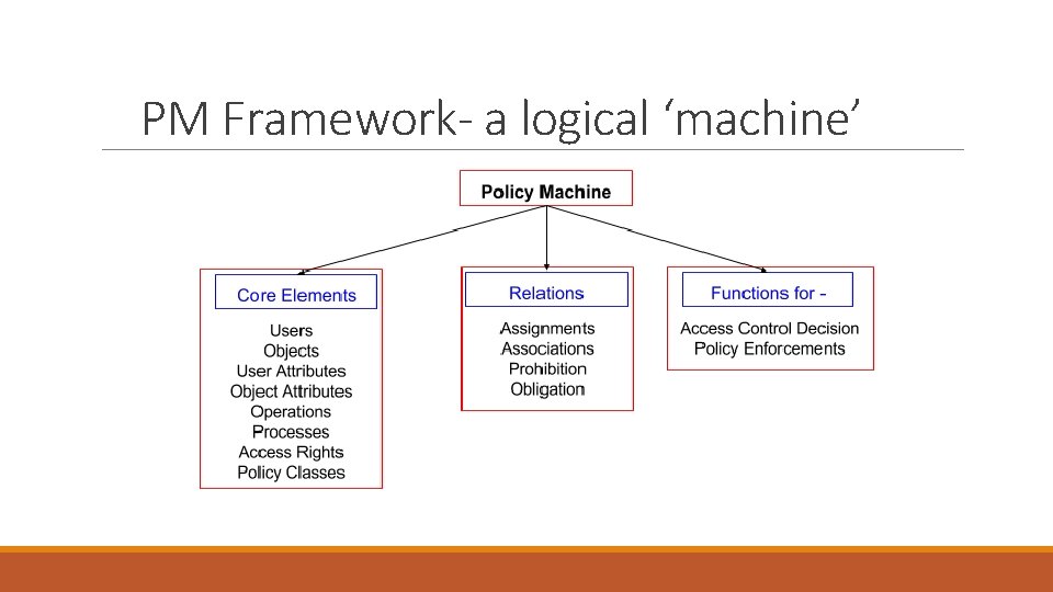 PM Framework- a logical ‘machine’ 