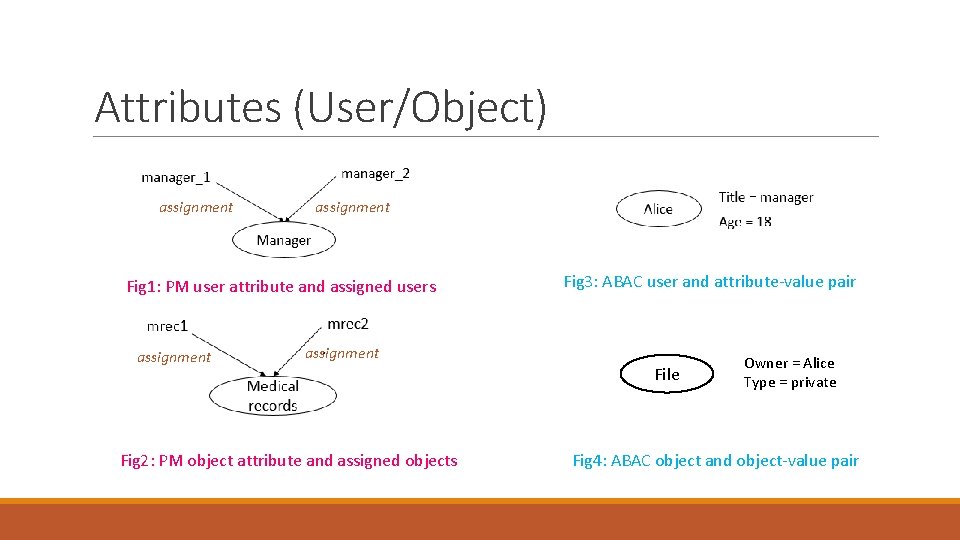 Attributes (User/Object) assignment Fig 1: PM user attribute and assigned users assignment Fig 3: