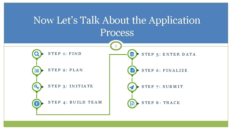 Now Let’s Talk About the Application Process 9 STEP 1: FIND STEP 5: ENTER