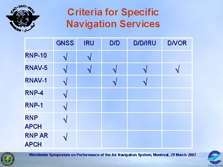 Criteria for Specific Navigation Services RNP-10 RNAV-5 RNAV-1 RNP-4 RNP-1 RNP APCH RNP AR