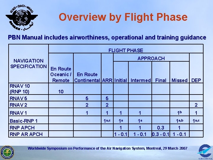 Overview by Flight Phase PBN Manual includes airworthiness, operational and training guidance FLIGHT PHASE
