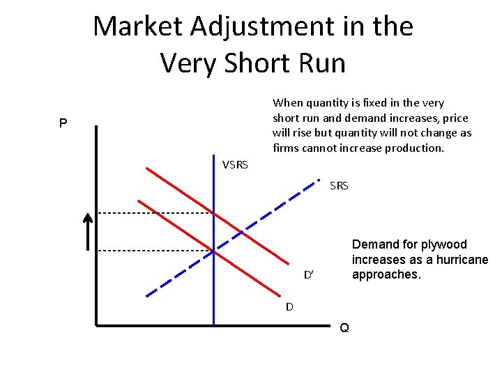 Market Adjustment in the Very Short Run When quantity is fixed in the very