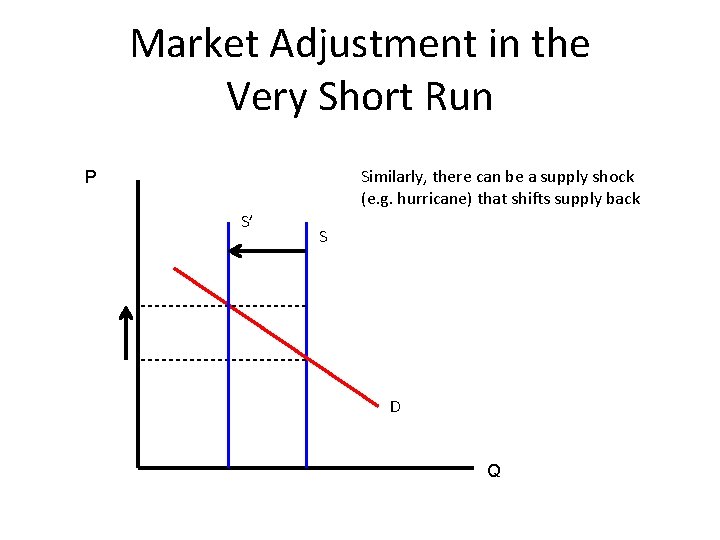 Market Adjustment in the Very Short Run Similarly, there can be a supply shock