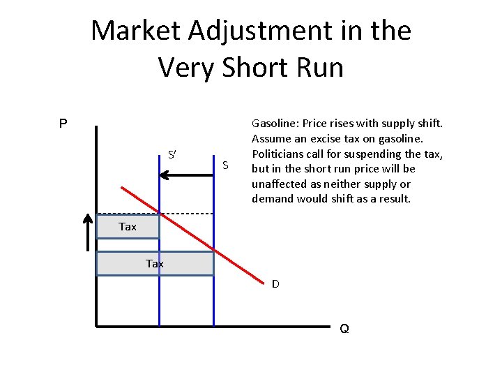 Market Adjustment in the Very Short Run P S’ S Gasoline: Price rises with