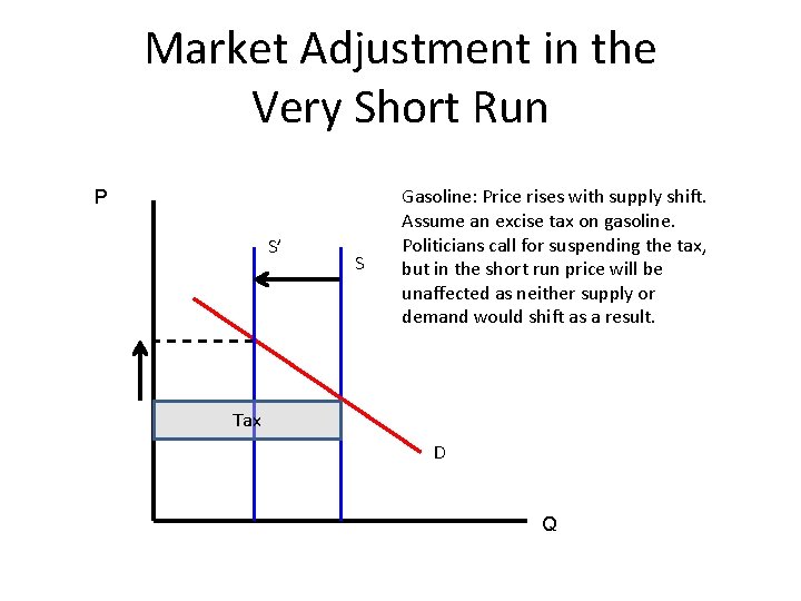 Market Adjustment in the Very Short Run P S’ S Gasoline: Price rises with