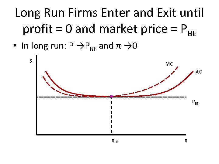 Long Run Firms Enter and Exit until profit = 0 and market price =