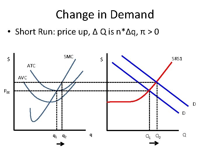 Change in Demand • Short Run: price up, Δ Q is n*Δq, π >