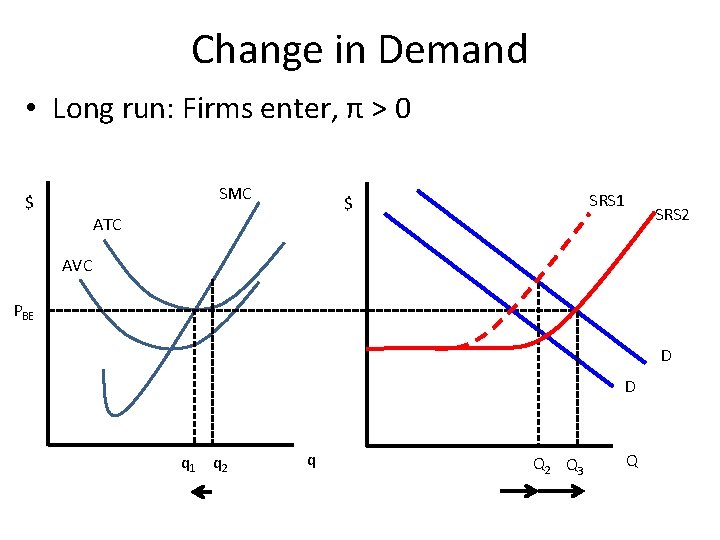 Change in Demand • Long run: Firms enter, π > 0 SMC $ SRS