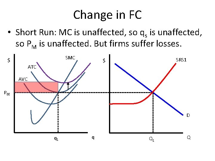 Change in FC • Short Run: MC is unaffected, so qs is unaffected, so