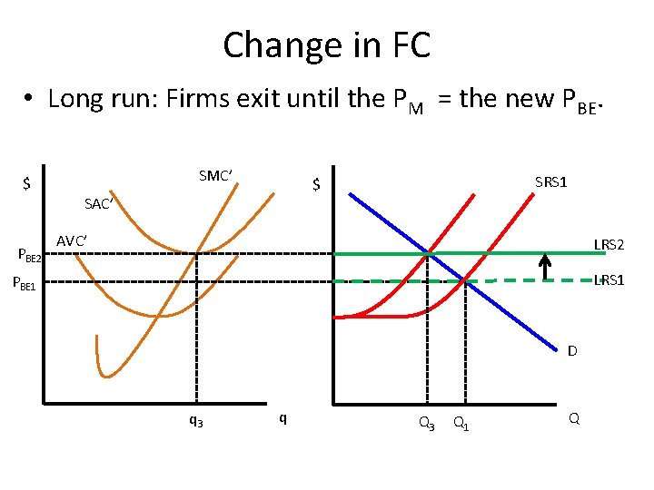 Change in FC • Long run: Firms exit until the PM = the new