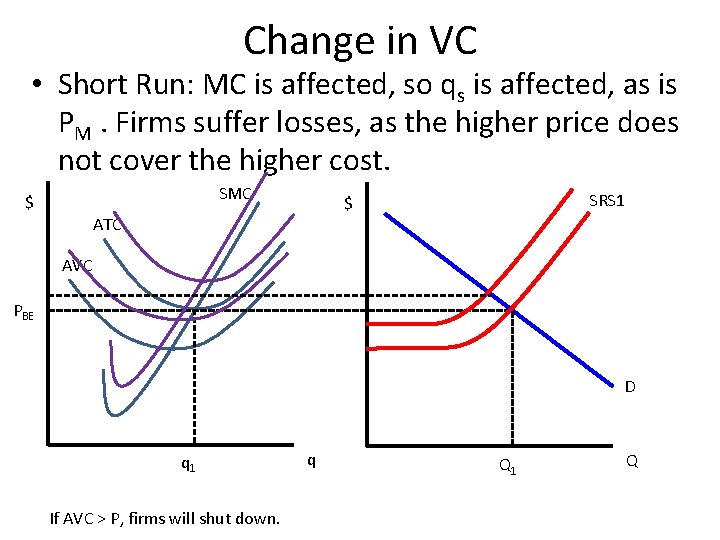 Change in VC • Short Run: MC is affected, so qs is affected, as