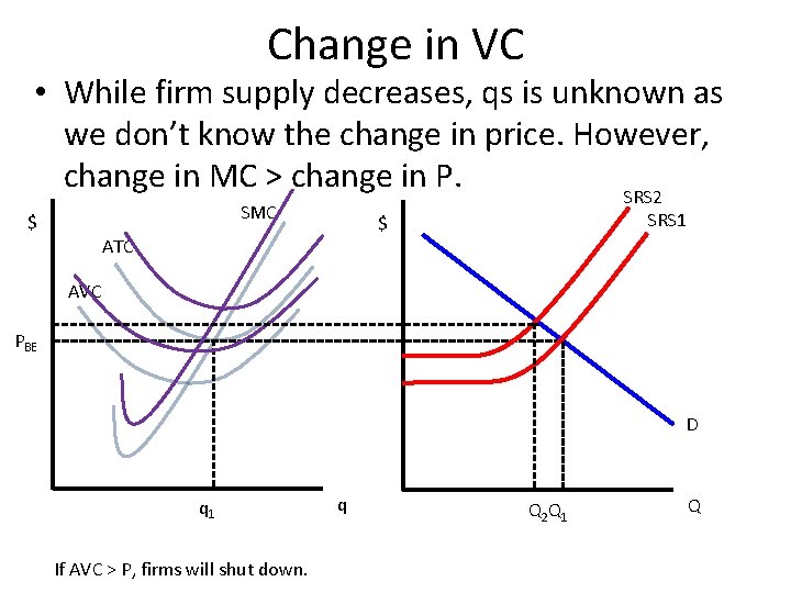 Change in VC • While firm supply decreases, qs is unknown as we don’t