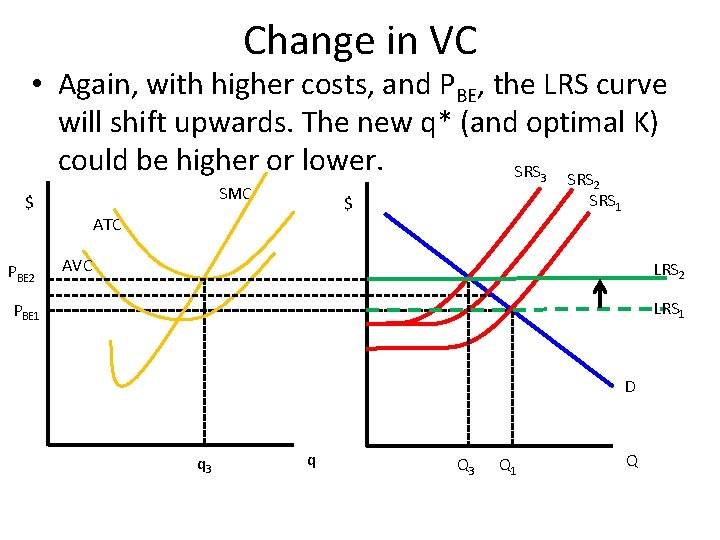 Change in VC • Again, with higher costs, and PBE, the LRS curve will