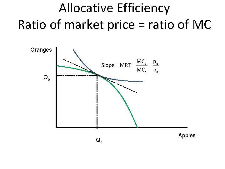 Allocative Efficiency Ratio of market price = ratio of MC Oranges Qo Qa Apples