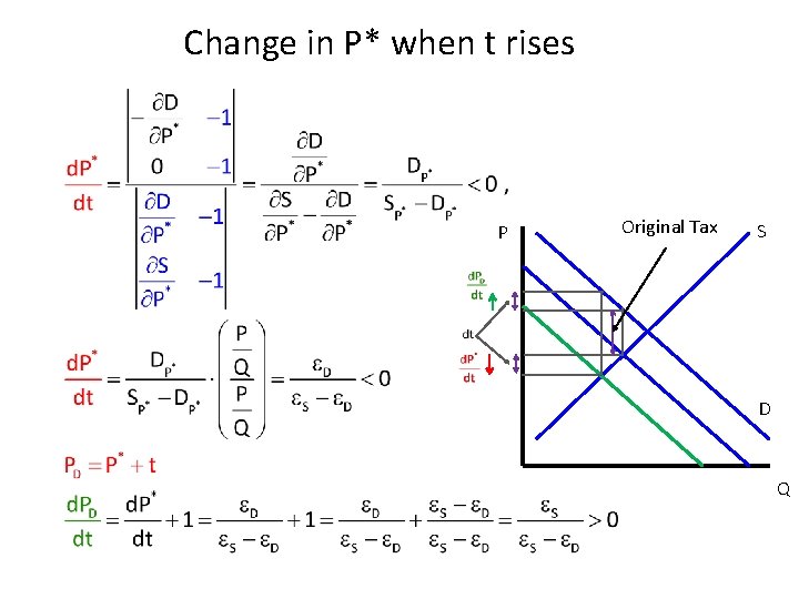 Change in P* when t rises P Original Tax S D Q 