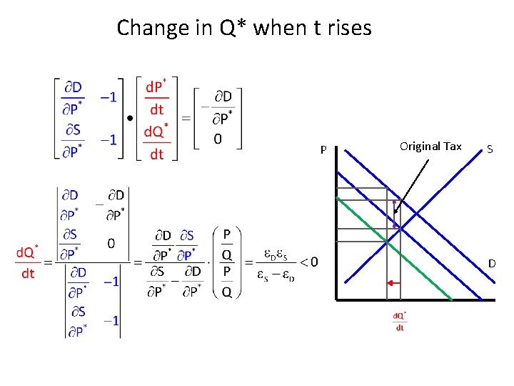 Change in Q* when t rises P Original Tax S D 