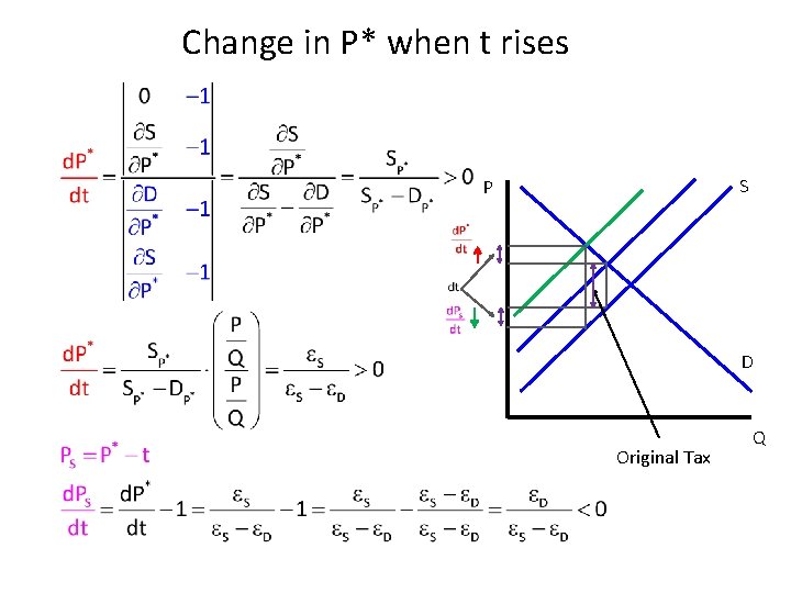 Change in P* when t rises S P D Original Tax Q 