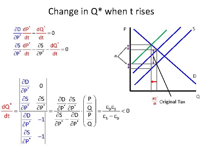 Change in Q* when t rises S P D Original Tax Q 