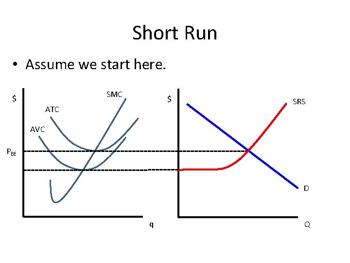 Short Run • Assume we start here. SMC $ $ ATC SRS AVC PBE