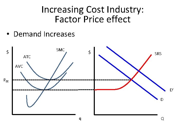 Increasing Cost Industry: Factor Price effect • Demand Increases SMC $ $ ATC SRS