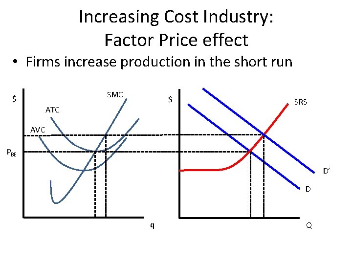 Increasing Cost Industry: Factor Price effect • Firms increase production in the short run