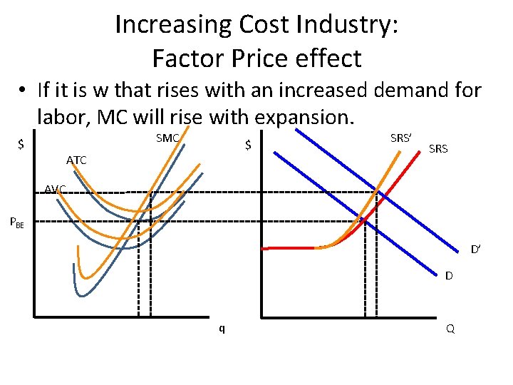 Increasing Cost Industry: Factor Price effect • If it is w that rises with