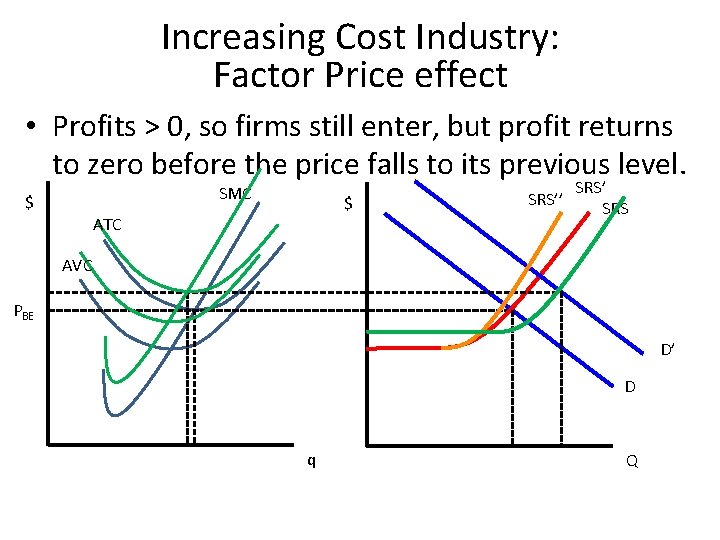 Increasing Cost Industry: Factor Price effect • Profits > 0, so firms still enter,