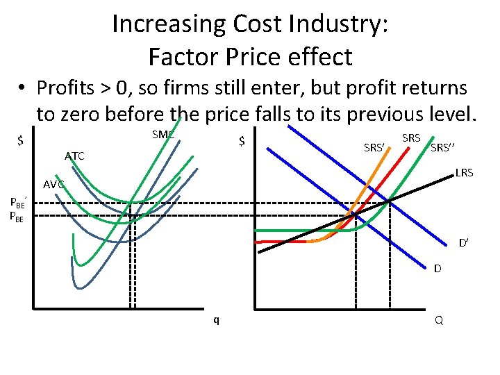 Increasing Cost Industry: Factor Price effect • Profits > 0, so firms still enter,