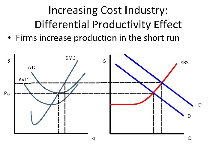 Increasing Cost Industry: Differential Productivity Effect • Firms increase production in the short run