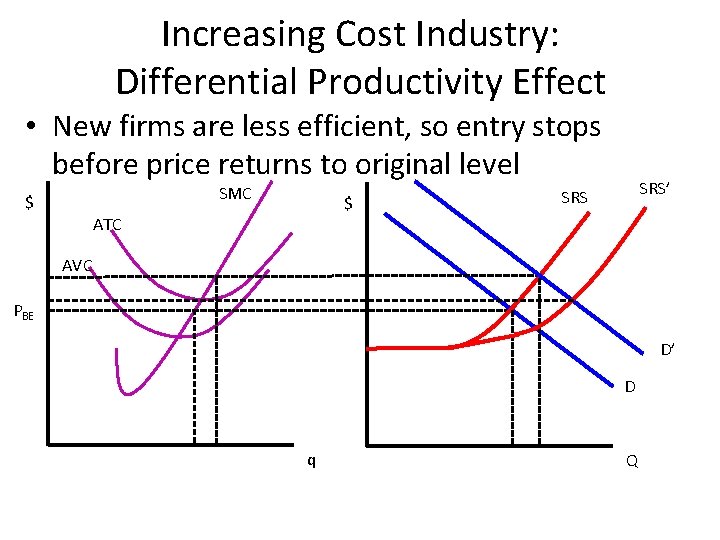 Increasing Cost Industry: Differential Productivity Effect • New firms are less efficient, so entry