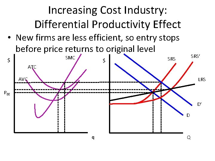 Increasing Cost Industry: Differential Productivity Effect • New firms are less efficient, so entry