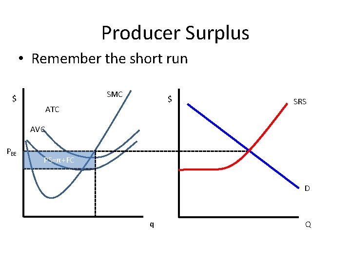 Producer Surplus • Remember the short run SMC $ $ ATC SRS AVC PBE