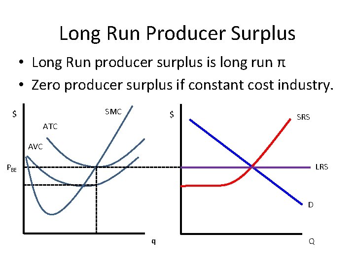 Long Run Producer Surplus • Long Run producer surplus is long run π •