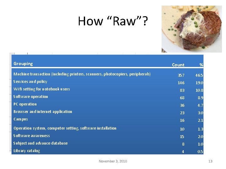 How “Raw”? Grouping Count % Machine transaction (including printers, scanners, photocopiers, peripherals) 357 46.