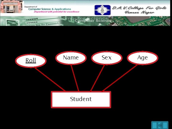 Strong Entity type: Entity that have key attribute are called strong entity type. The