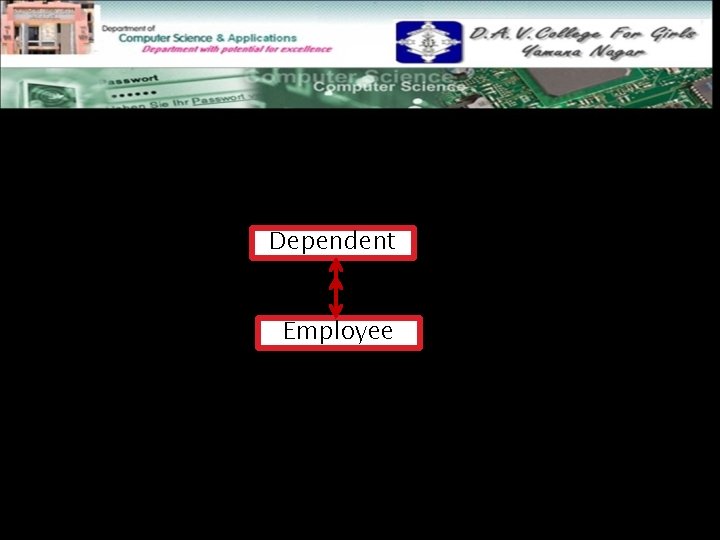 Many to one(N: 1): The relationship between Dependent and employee is many to one