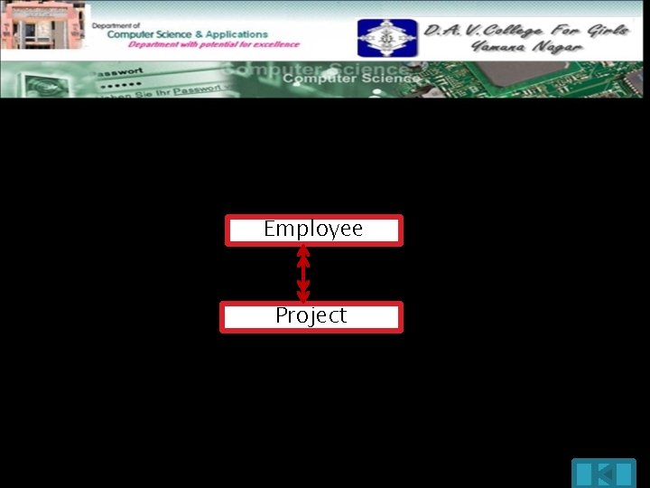 Many to many(M : N) : The relationship between Employee and Project is many