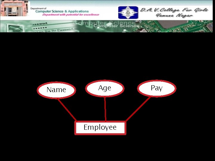 An entity type is represented in ER diagram as a rectangular box enclosing the