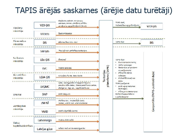 TAPIS ārējās saskarnes (ārējie datu turētāji) 