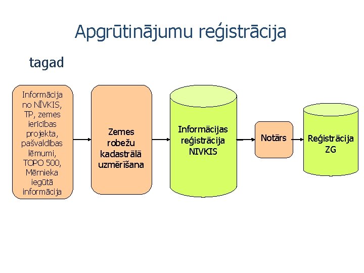 Apgrūtinājumu reģistrācija tagad Informācija no NĪVKIS, TP, zemes ierīcības projekta, pašvaldības lēmumi, TOPO 500,