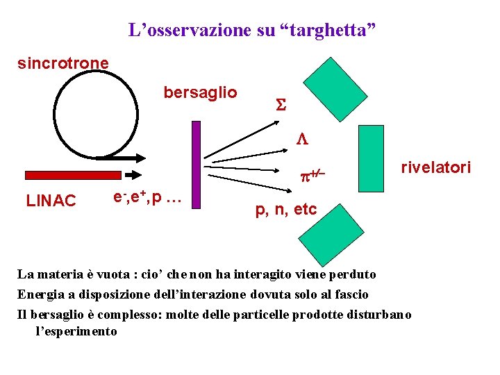 L’osservazione su “targhetta” sincrotrone bersaglio S p+/- LINAC e-, e+, p … rivelatori p,