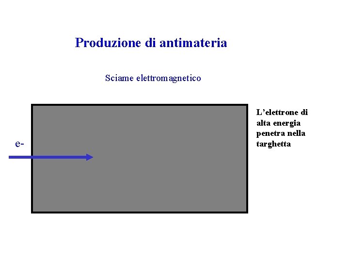 Produzione di antimateria Sciame elettromagnetico e- L’elettrone di alta energia penetra nella targhetta 