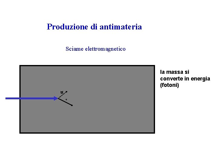Produzione di antimateria Sciame elettromagnetico la massa si converte in energia (fotoni) e 