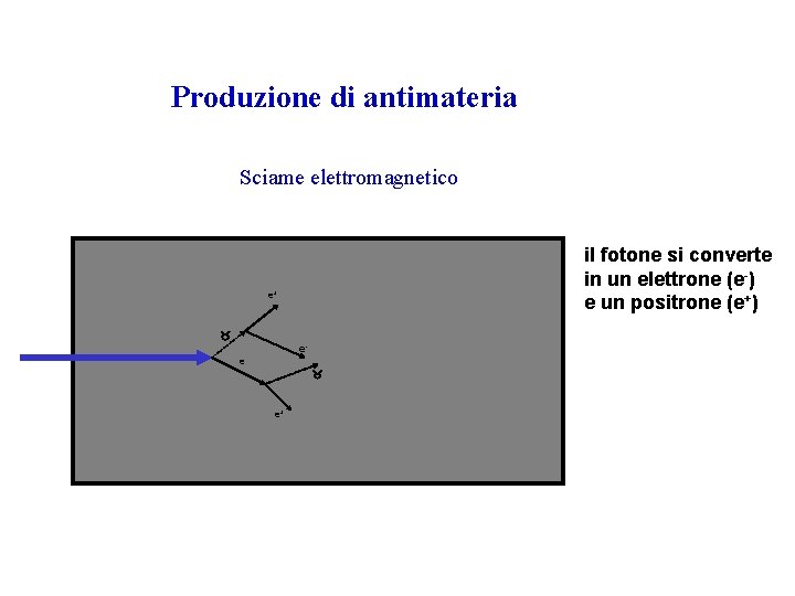 Produzione di antimateria Sciame elettromagnetico il fotone si converte in un elettrone (e-) e