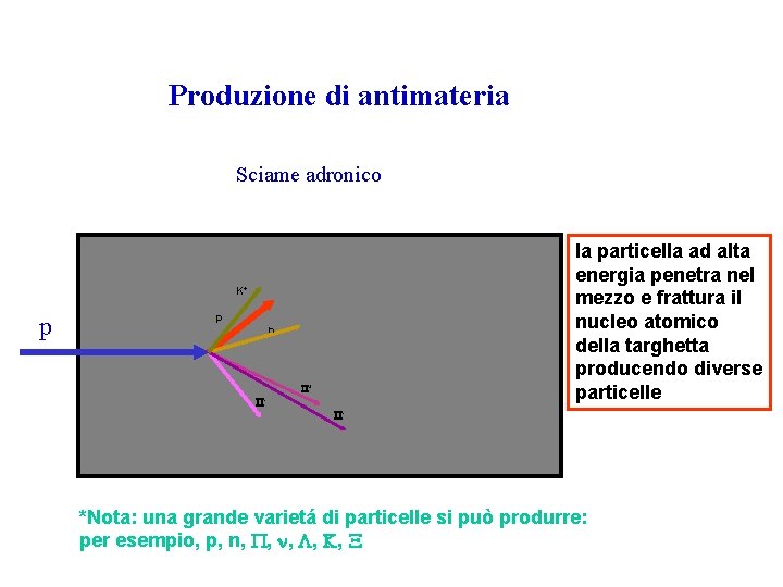 Produzione di antimateria Sciame adronico la particella ad alta energia penetra nel mezzo e
