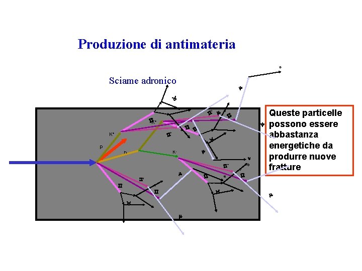 Produzione di antimateria e Sciame adronico + e - - K+ e + K+