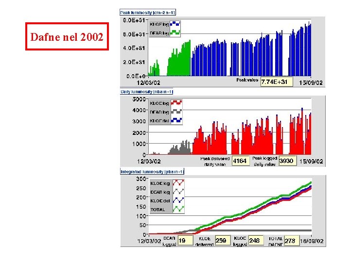 Dafne nel 2002 