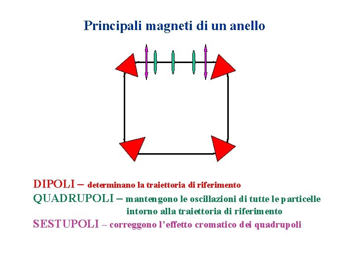 Principali magneti di un anello DIPOLI – determinano la traiettoria di riferimento QUADRUPOLI –